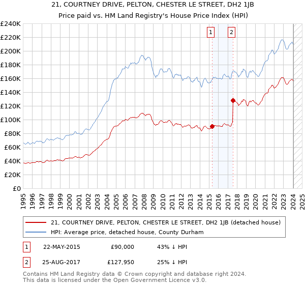 21, COURTNEY DRIVE, PELTON, CHESTER LE STREET, DH2 1JB: Price paid vs HM Land Registry's House Price Index