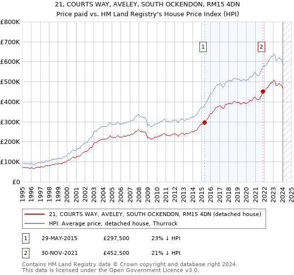 21, COURTS WAY, AVELEY, SOUTH OCKENDON, RM15 4DN: Price paid vs HM Land Registry's House Price Index