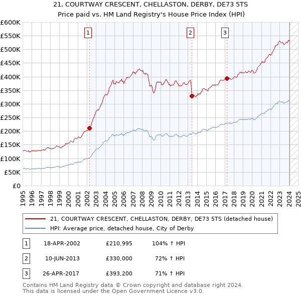 21, COURTWAY CRESCENT, CHELLASTON, DERBY, DE73 5TS: Price paid vs HM Land Registry's House Price Index