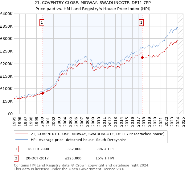 21, COVENTRY CLOSE, MIDWAY, SWADLINCOTE, DE11 7PP: Price paid vs HM Land Registry's House Price Index