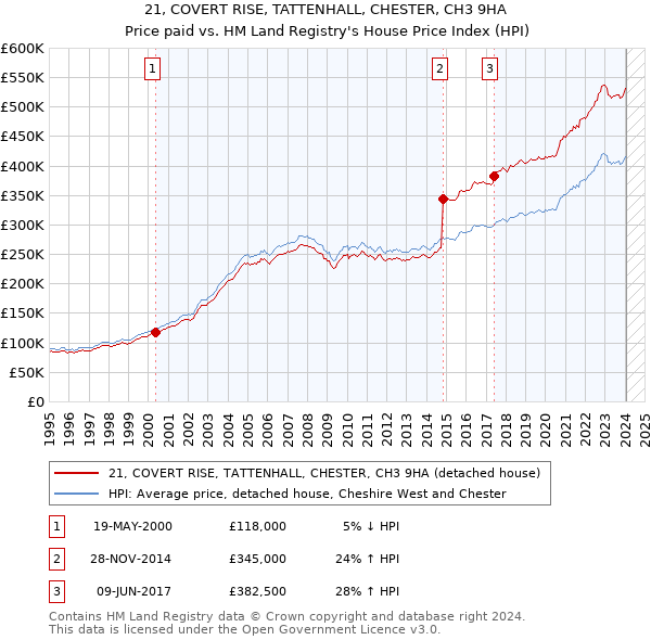 21, COVERT RISE, TATTENHALL, CHESTER, CH3 9HA: Price paid vs HM Land Registry's House Price Index