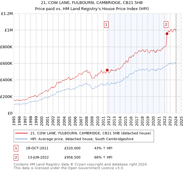21, COW LANE, FULBOURN, CAMBRIDGE, CB21 5HB: Price paid vs HM Land Registry's House Price Index