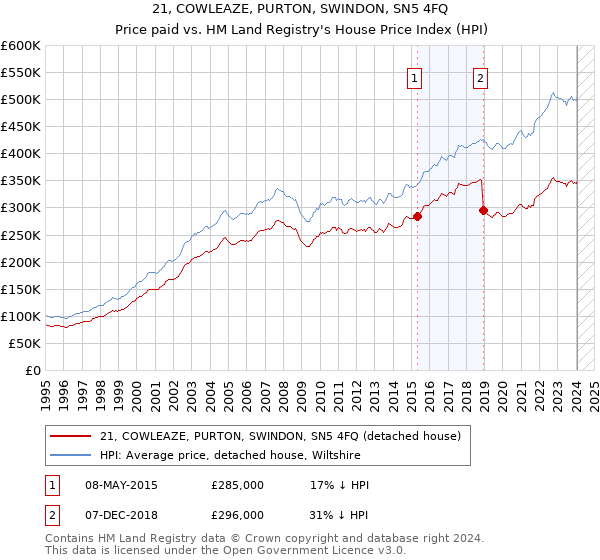 21, COWLEAZE, PURTON, SWINDON, SN5 4FQ: Price paid vs HM Land Registry's House Price Index