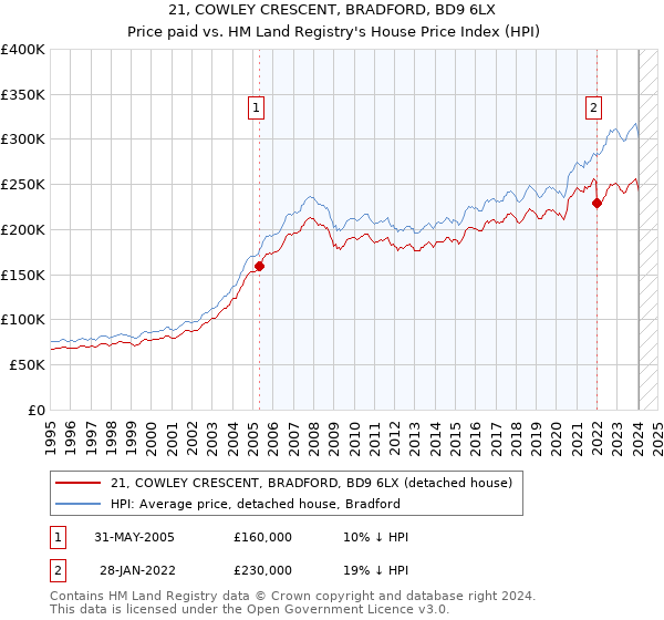 21, COWLEY CRESCENT, BRADFORD, BD9 6LX: Price paid vs HM Land Registry's House Price Index