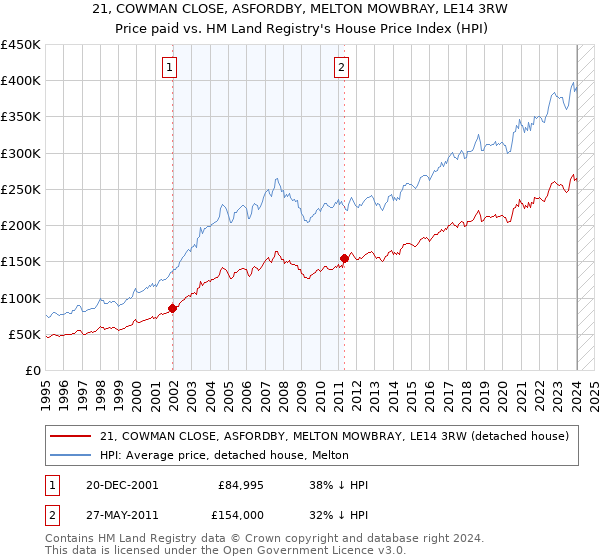 21, COWMAN CLOSE, ASFORDBY, MELTON MOWBRAY, LE14 3RW: Price paid vs HM Land Registry's House Price Index