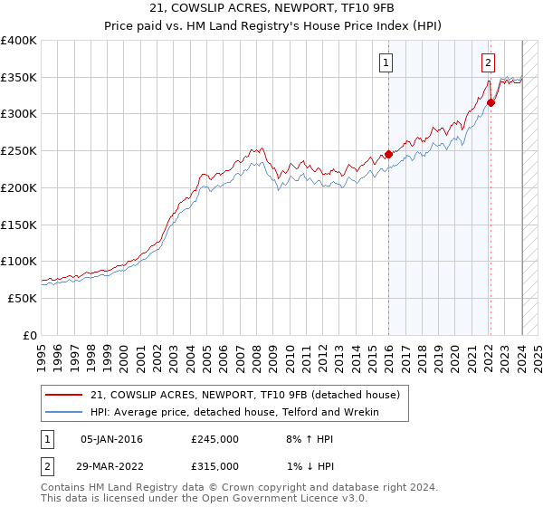 21, COWSLIP ACRES, NEWPORT, TF10 9FB: Price paid vs HM Land Registry's House Price Index