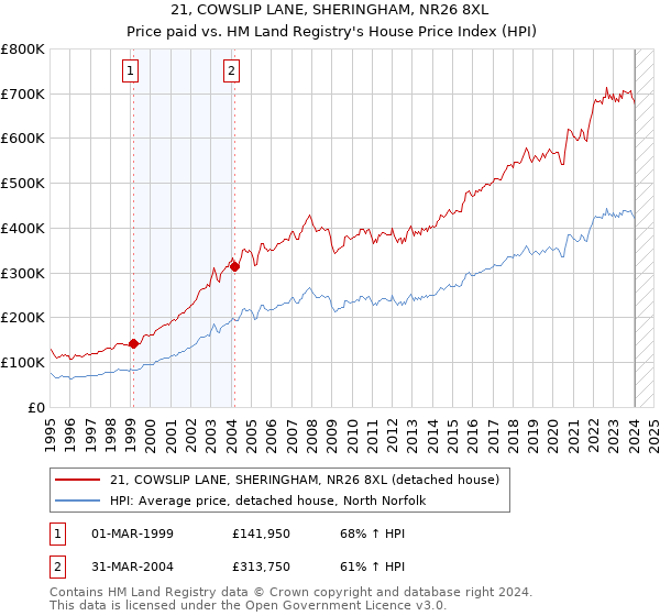 21, COWSLIP LANE, SHERINGHAM, NR26 8XL: Price paid vs HM Land Registry's House Price Index