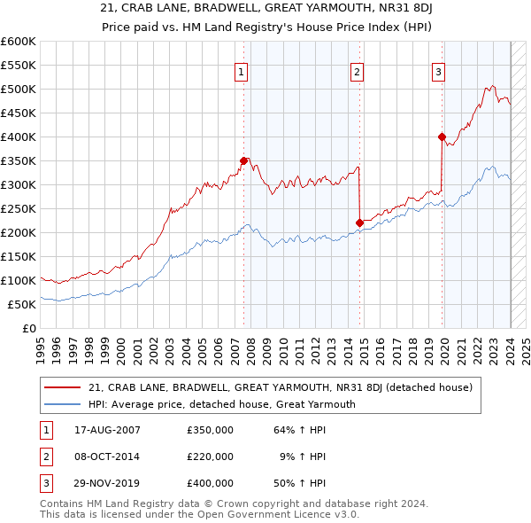 21, CRAB LANE, BRADWELL, GREAT YARMOUTH, NR31 8DJ: Price paid vs HM Land Registry's House Price Index