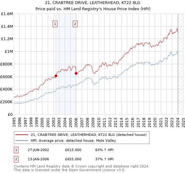 21, CRABTREE DRIVE, LEATHERHEAD, KT22 8LG: Price paid vs HM Land Registry's House Price Index