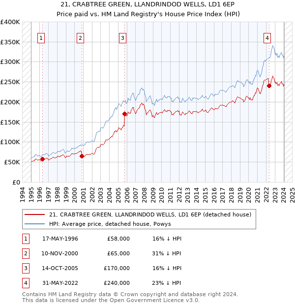 21, CRABTREE GREEN, LLANDRINDOD WELLS, LD1 6EP: Price paid vs HM Land Registry's House Price Index