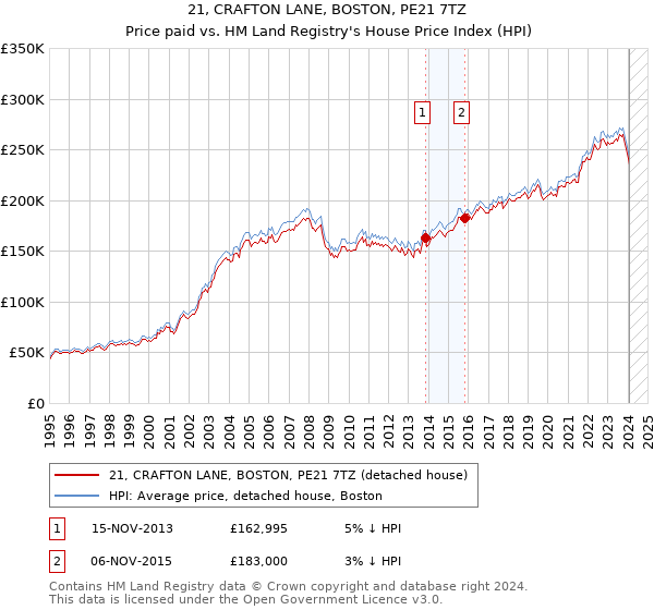 21, CRAFTON LANE, BOSTON, PE21 7TZ: Price paid vs HM Land Registry's House Price Index