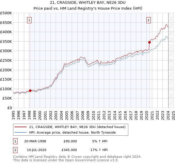 21, CRAGSIDE, WHITLEY BAY, NE26 3DU: Price paid vs HM Land Registry's House Price Index