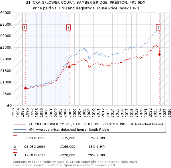 21, CRAIGFLOWER COURT, BAMBER BRIDGE, PRESTON, PR5 6DX: Price paid vs HM Land Registry's House Price Index