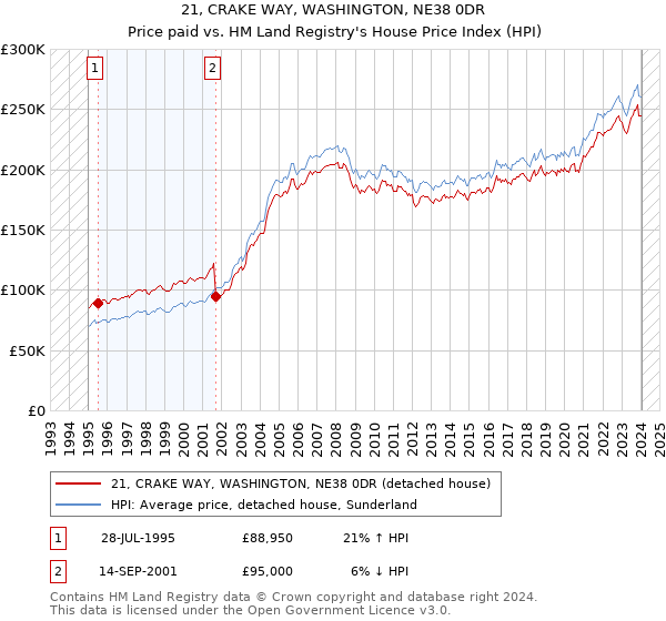 21, CRAKE WAY, WASHINGTON, NE38 0DR: Price paid vs HM Land Registry's House Price Index