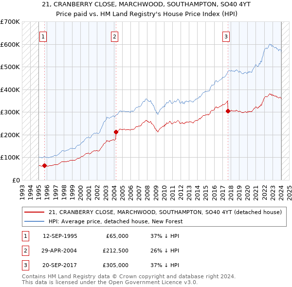 21, CRANBERRY CLOSE, MARCHWOOD, SOUTHAMPTON, SO40 4YT: Price paid vs HM Land Registry's House Price Index