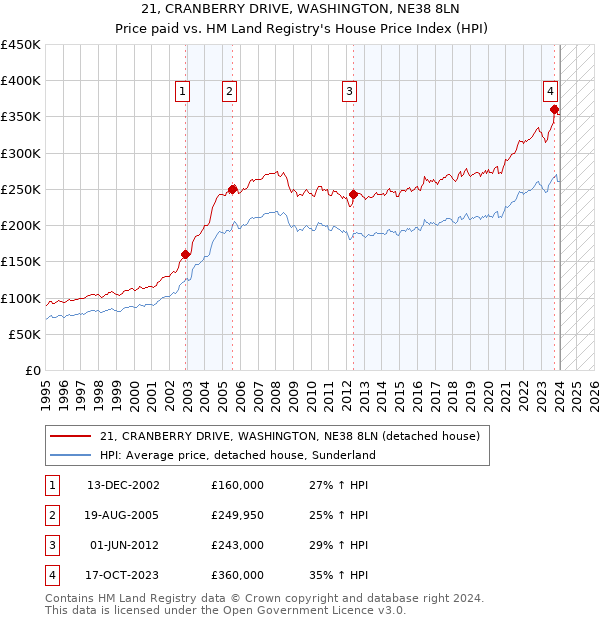 21, CRANBERRY DRIVE, WASHINGTON, NE38 8LN: Price paid vs HM Land Registry's House Price Index