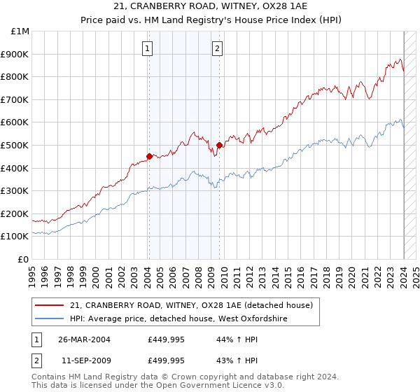 21, CRANBERRY ROAD, WITNEY, OX28 1AE: Price paid vs HM Land Registry's House Price Index