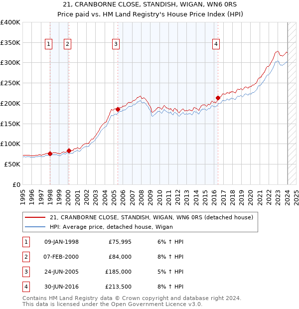21, CRANBORNE CLOSE, STANDISH, WIGAN, WN6 0RS: Price paid vs HM Land Registry's House Price Index