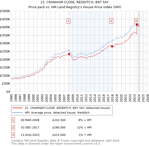 21, CRANHAM CLOSE, REDDITCH, B97 5AY: Price paid vs HM Land Registry's House Price Index