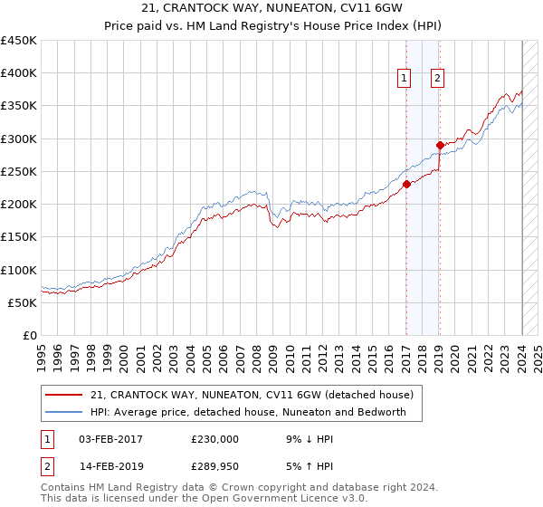 21, CRANTOCK WAY, NUNEATON, CV11 6GW: Price paid vs HM Land Registry's House Price Index