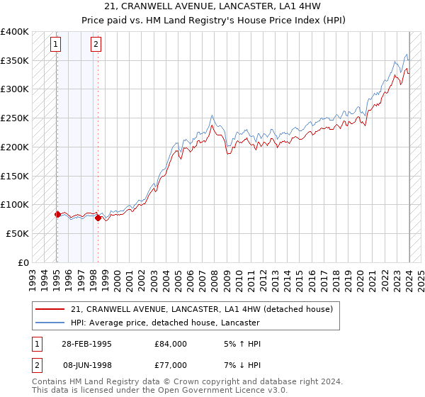 21, CRANWELL AVENUE, LANCASTER, LA1 4HW: Price paid vs HM Land Registry's House Price Index