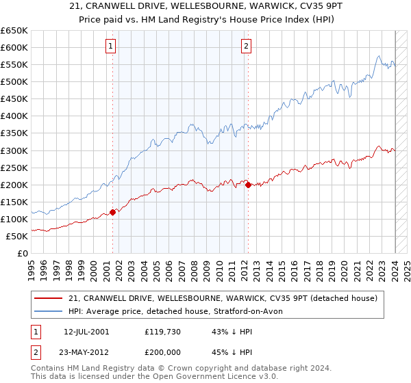 21, CRANWELL DRIVE, WELLESBOURNE, WARWICK, CV35 9PT: Price paid vs HM Land Registry's House Price Index