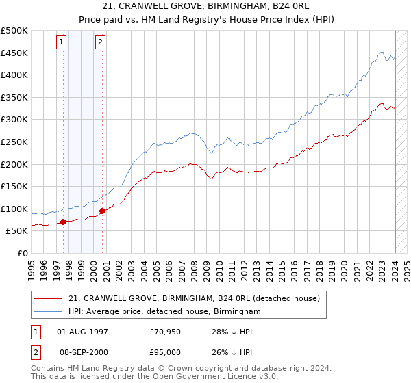 21, CRANWELL GROVE, BIRMINGHAM, B24 0RL: Price paid vs HM Land Registry's House Price Index