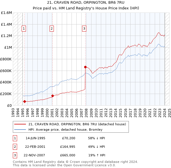 21, CRAVEN ROAD, ORPINGTON, BR6 7RU: Price paid vs HM Land Registry's House Price Index