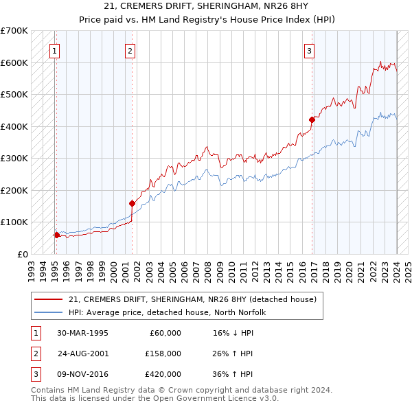 21, CREMERS DRIFT, SHERINGHAM, NR26 8HY: Price paid vs HM Land Registry's House Price Index