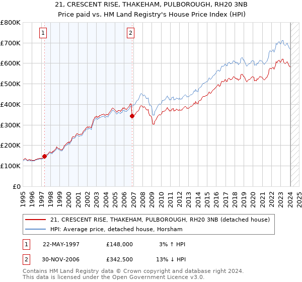 21, CRESCENT RISE, THAKEHAM, PULBOROUGH, RH20 3NB: Price paid vs HM Land Registry's House Price Index