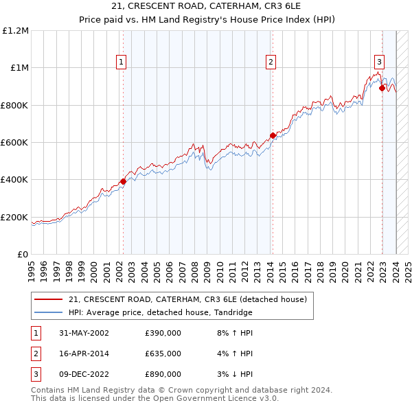 21, CRESCENT ROAD, CATERHAM, CR3 6LE: Price paid vs HM Land Registry's House Price Index