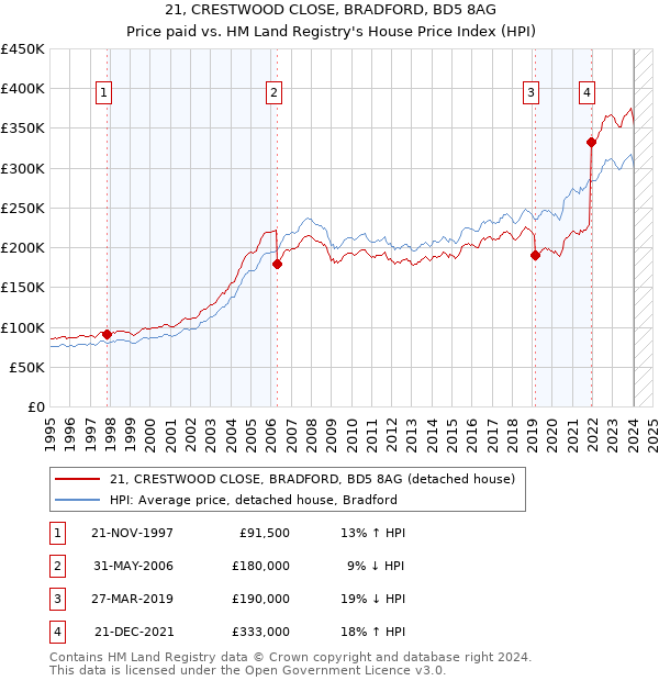 21, CRESTWOOD CLOSE, BRADFORD, BD5 8AG: Price paid vs HM Land Registry's House Price Index