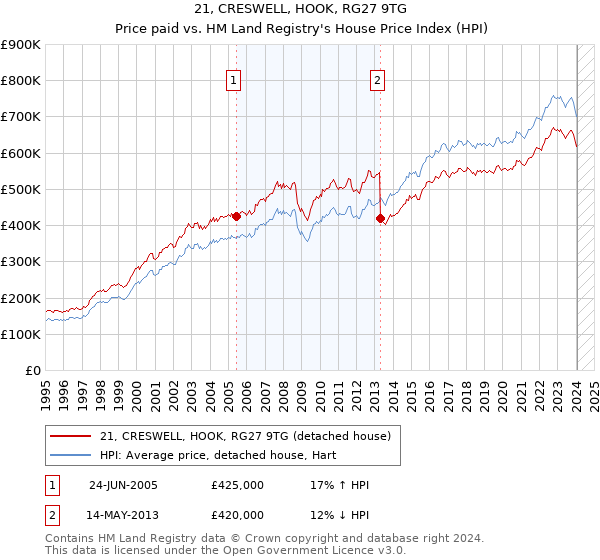 21, CRESWELL, HOOK, RG27 9TG: Price paid vs HM Land Registry's House Price Index