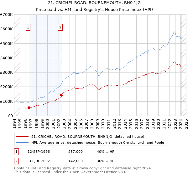 21, CRICHEL ROAD, BOURNEMOUTH, BH9 1JG: Price paid vs HM Land Registry's House Price Index