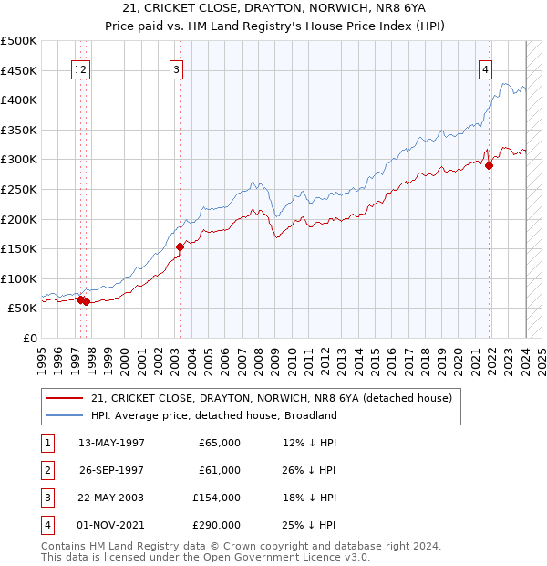 21, CRICKET CLOSE, DRAYTON, NORWICH, NR8 6YA: Price paid vs HM Land Registry's House Price Index
