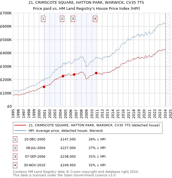 21, CRIMSCOTE SQUARE, HATTON PARK, WARWICK, CV35 7TS: Price paid vs HM Land Registry's House Price Index