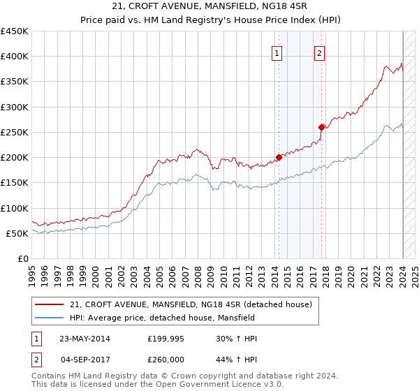 21, CROFT AVENUE, MANSFIELD, NG18 4SR: Price paid vs HM Land Registry's House Price Index