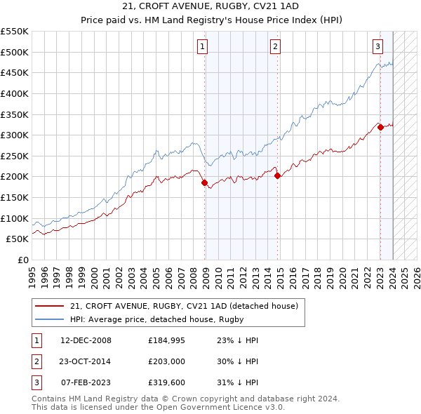 21, CROFT AVENUE, RUGBY, CV21 1AD: Price paid vs HM Land Registry's House Price Index