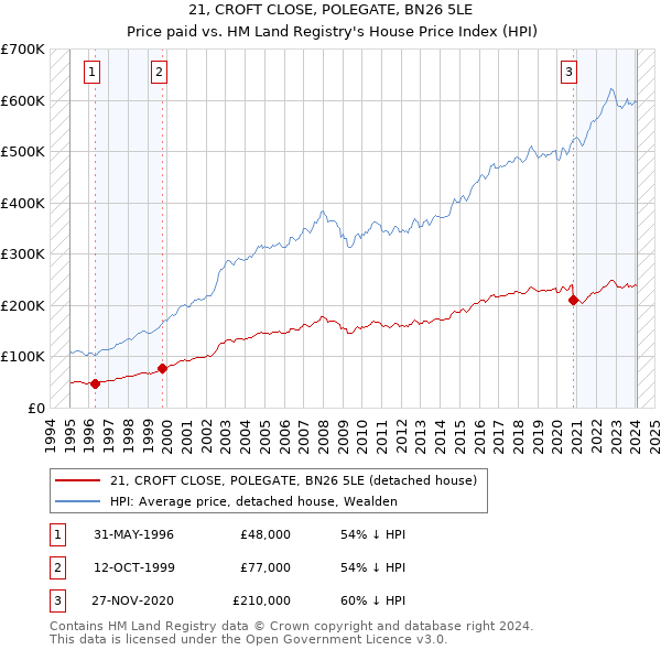 21, CROFT CLOSE, POLEGATE, BN26 5LE: Price paid vs HM Land Registry's House Price Index