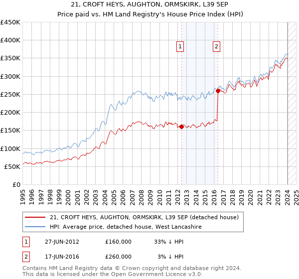 21, CROFT HEYS, AUGHTON, ORMSKIRK, L39 5EP: Price paid vs HM Land Registry's House Price Index