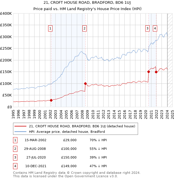 21, CROFT HOUSE ROAD, BRADFORD, BD6 1UJ: Price paid vs HM Land Registry's House Price Index