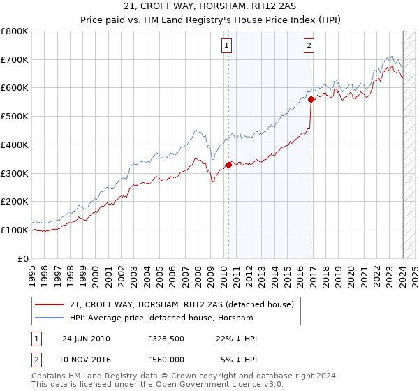 21, CROFT WAY, HORSHAM, RH12 2AS: Price paid vs HM Land Registry's House Price Index