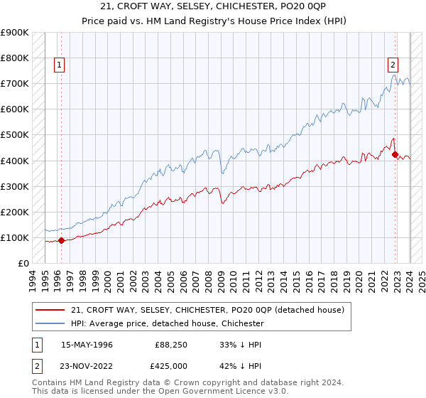 21, CROFT WAY, SELSEY, CHICHESTER, PO20 0QP: Price paid vs HM Land Registry's House Price Index