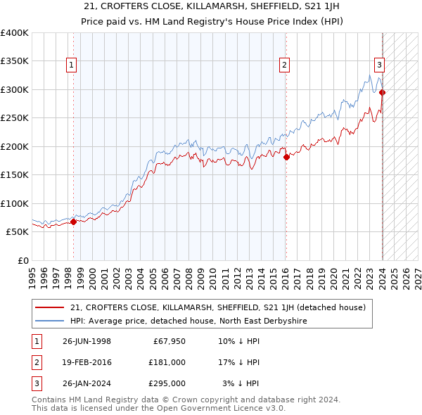 21, CROFTERS CLOSE, KILLAMARSH, SHEFFIELD, S21 1JH: Price paid vs HM Land Registry's House Price Index