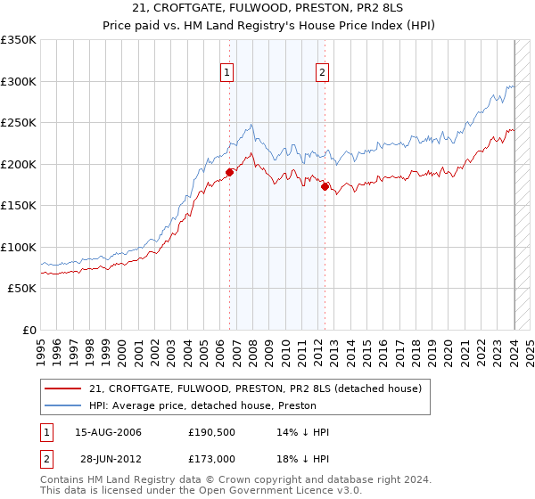 21, CROFTGATE, FULWOOD, PRESTON, PR2 8LS: Price paid vs HM Land Registry's House Price Index