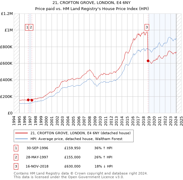 21, CROFTON GROVE, LONDON, E4 6NY: Price paid vs HM Land Registry's House Price Index