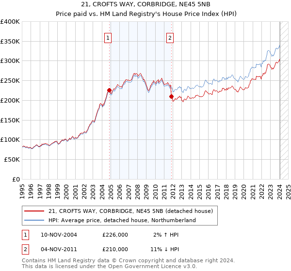 21, CROFTS WAY, CORBRIDGE, NE45 5NB: Price paid vs HM Land Registry's House Price Index