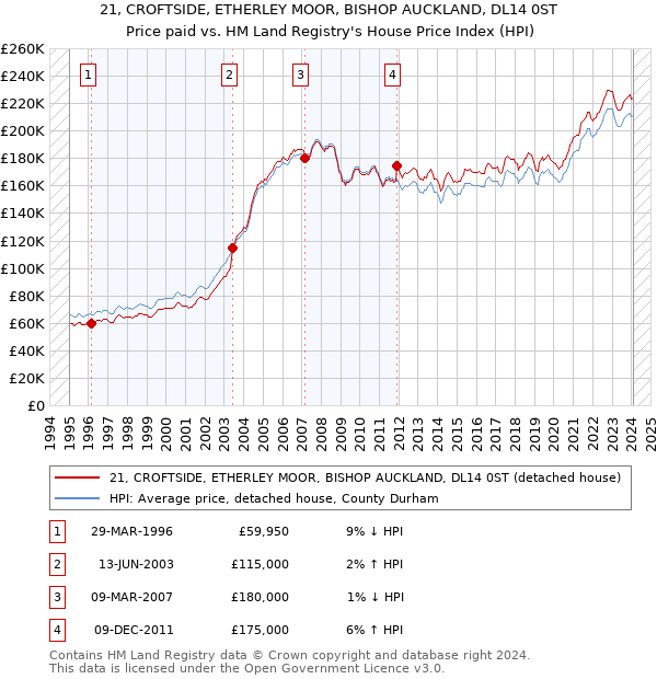 21, CROFTSIDE, ETHERLEY MOOR, BISHOP AUCKLAND, DL14 0ST: Price paid vs HM Land Registry's House Price Index