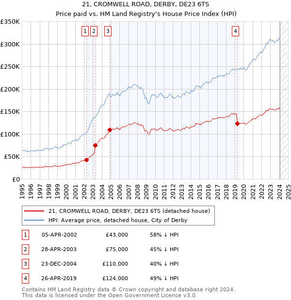 21, CROMWELL ROAD, DERBY, DE23 6TS: Price paid vs HM Land Registry's House Price Index