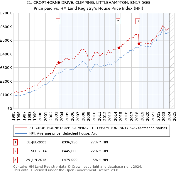 21, CROPTHORNE DRIVE, CLIMPING, LITTLEHAMPTON, BN17 5GG: Price paid vs HM Land Registry's House Price Index